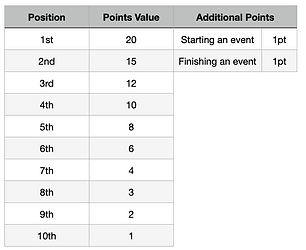 Championship Points Breakdown Table